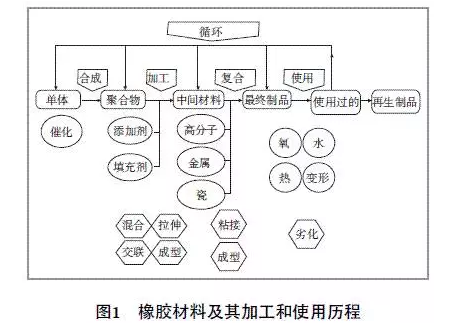 廢氣試驗管道用橡膠接頭:淺談橡膠分析技術