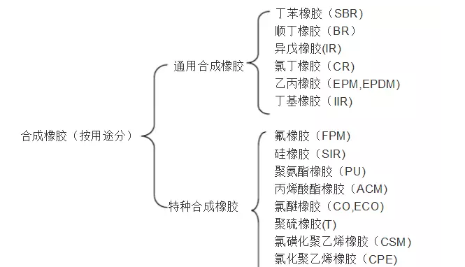 焦化廠橡膠接頭:橡膠分類簡介及對溶劑的適用性